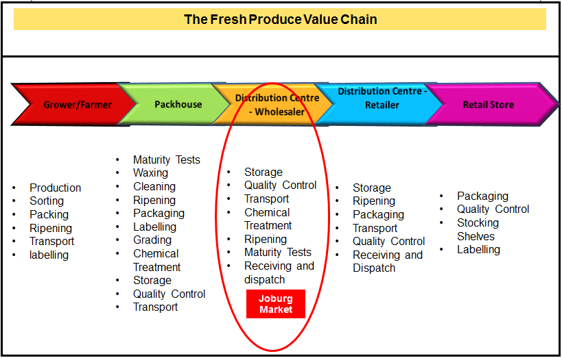 value chain
